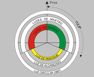 Arrais Amador e Motonauta - Ripeam 72 - Regra 22 - visibilidade das luzes