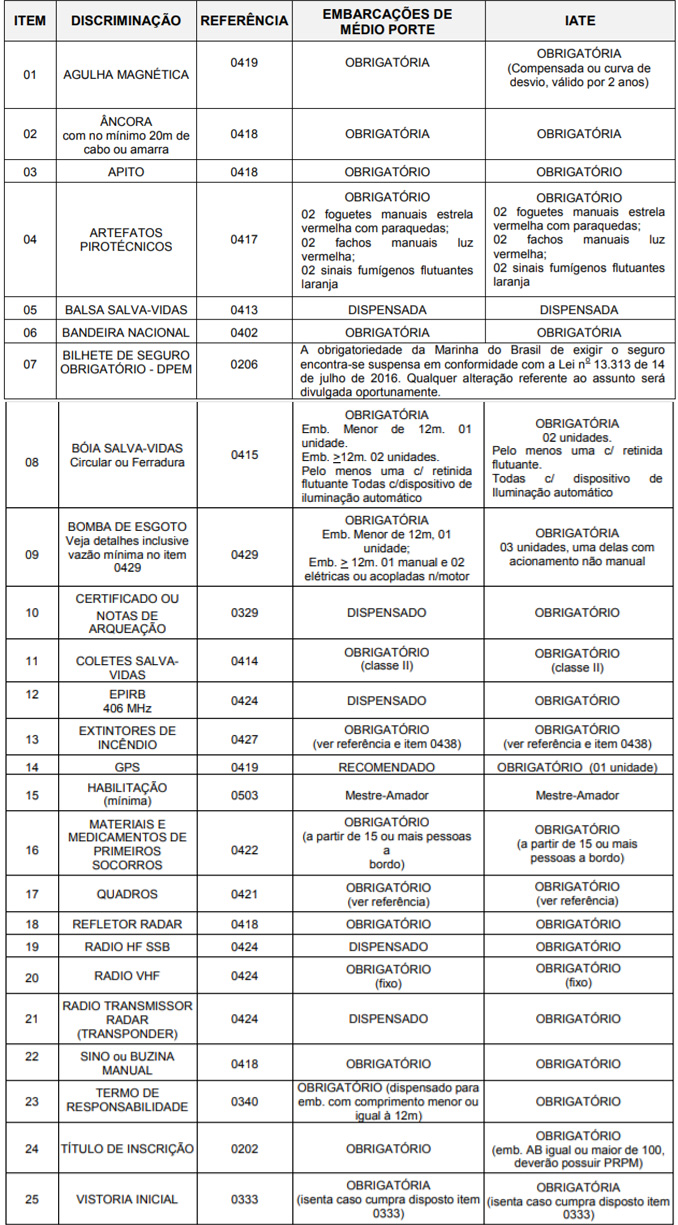 Itens obrigatórios nas embarcações quando em NAVEGAÇÃO COSTEIRA