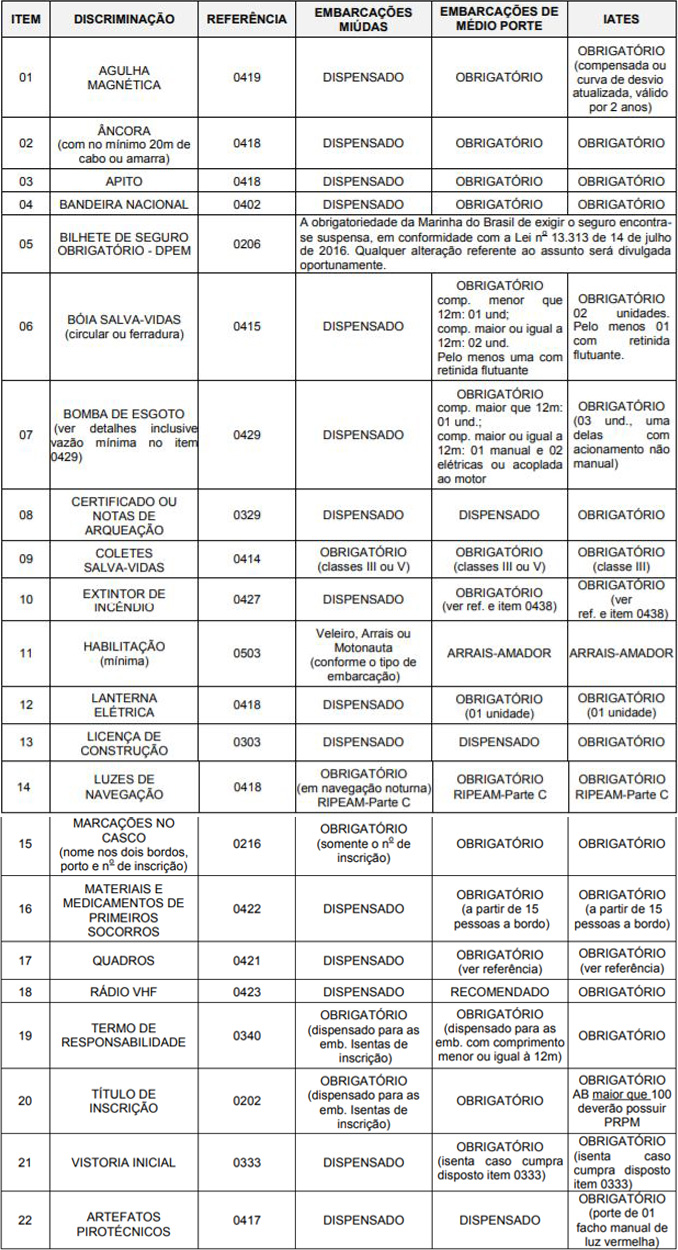 Itens obrigatórios nas embarcações