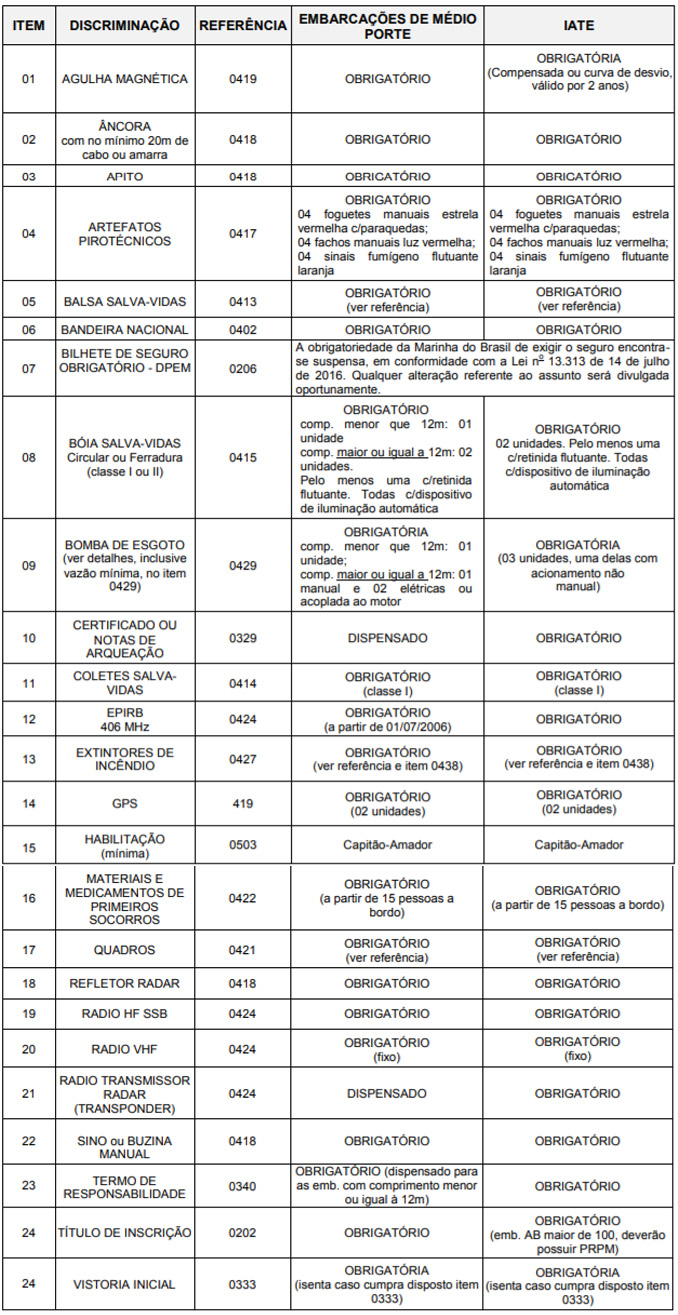 Itens obrigatórios nas embarcações quando em NAVEGAÇÃO OCEÂNICA