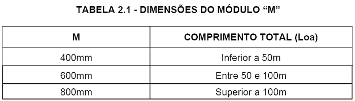 TABELA 2.1 - DIMENSÕES DO MÓDULO “M”. Imagem: Reprodução / NORMAM-03/DPC.