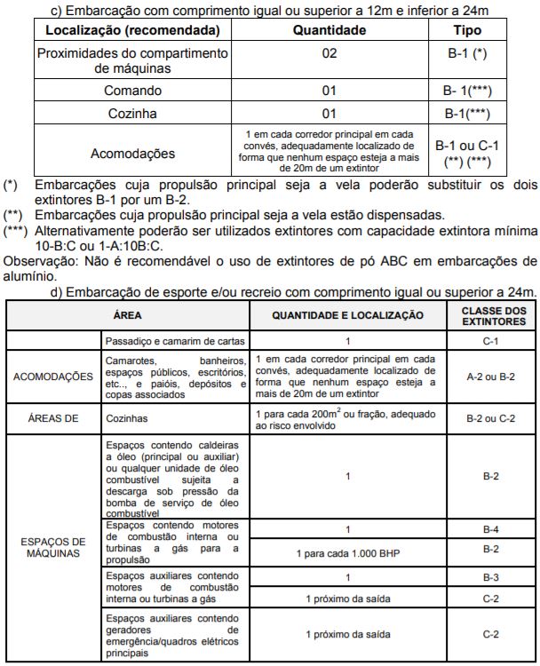 Itens obrigatórios nas embarcações: extintores