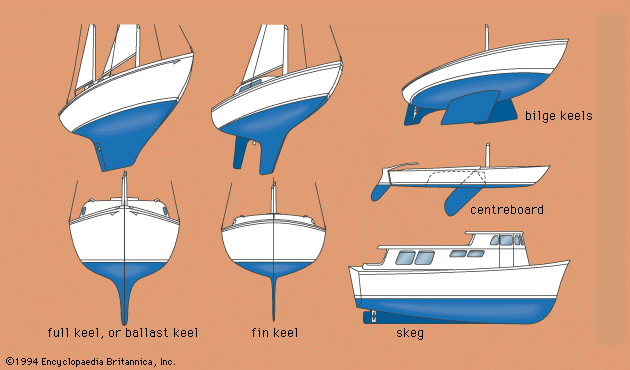 Partes das Embarcações. Vários tipos de Quilhas. Imagem: Reprodução / Internet.