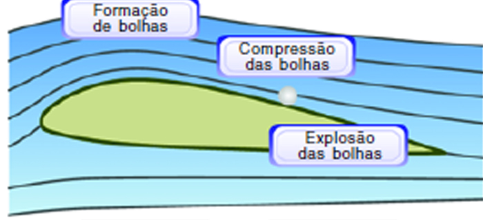 Fenômeno da cavitação. Imagem: Reprodução.