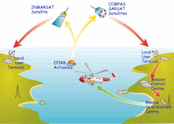 Funcionamento do Sistema EPIRB. Imagem: www.sailboat-cruising.com