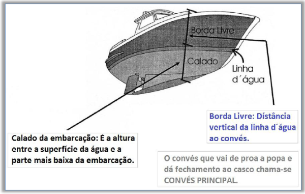 calado, borda livre, convés principal. comprimentos_1