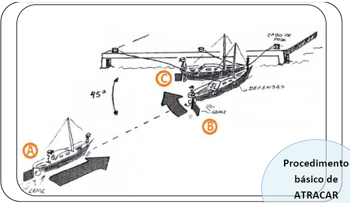 CURSO DE ARRAIS AMADOR – Manobras de Embarcações. desatracar