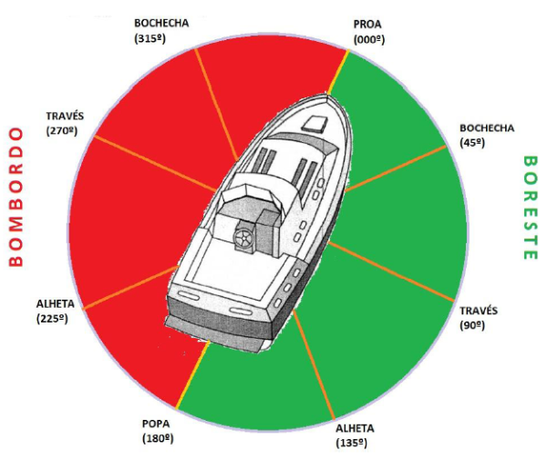 Curso de Arrais Amador - Terminologia Básica de Embarcações. direcoes-relativas