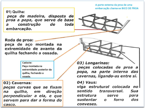 Curso de Arrais Amador - Terminologia Básica de Embarcações. partes-das-embarcacoes_1