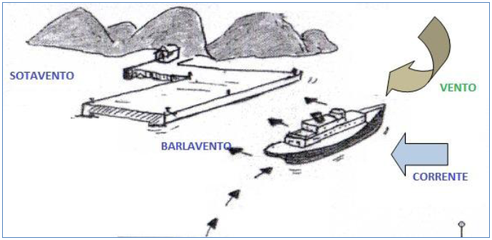 CURSO DE ARRAIS AMADOR – Manobras de Embarcações. vento-perpendicular