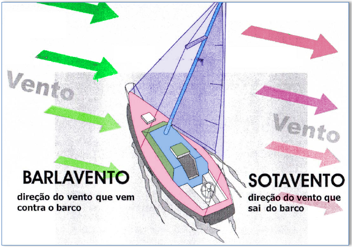 CURSO DE ARRAIS AMADOR – Manobras de Embarcações. vento-relativo1