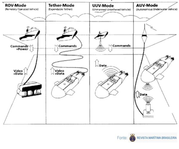 Robótica subaquática para ambientes fluviais